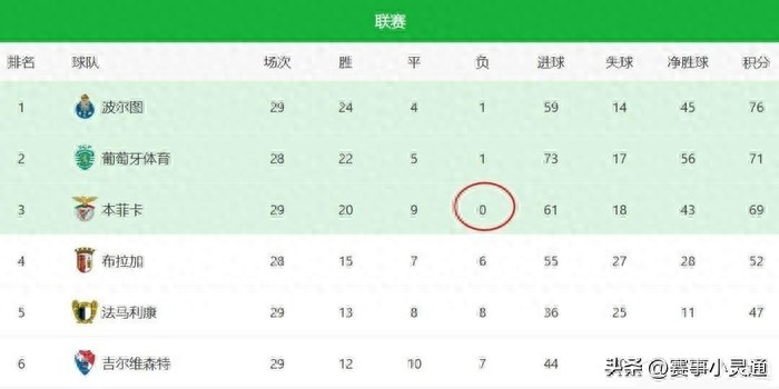 29场不败的光环背后：本菲