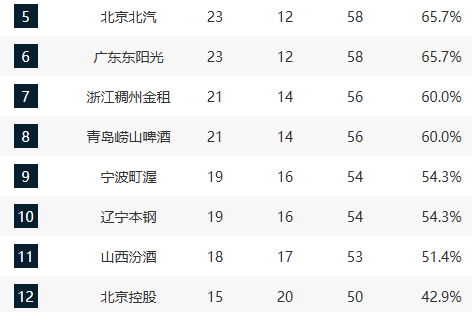 35轮战罢后格局再度洗牌：广东滑落、山东回暖，