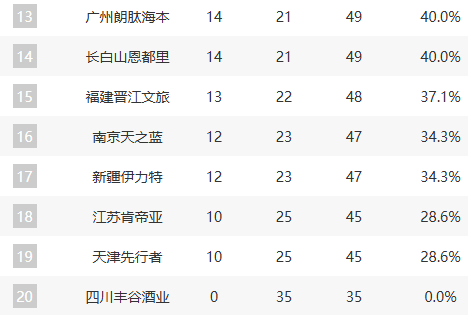 35轮战罢后格局再度洗牌：广东滑落、山东回暖，